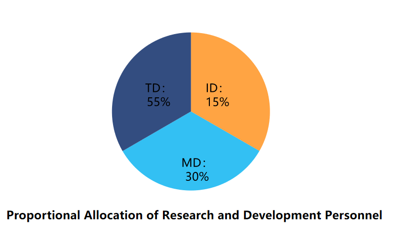 Design And Development Human Resources